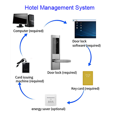 2 años de garantía de tarjeta de llave de hotel cerraduras electrónicas con sistema de software de gestión de hotel